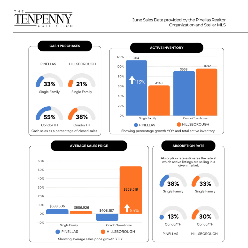 Tampa Bay Real Estate Market Update