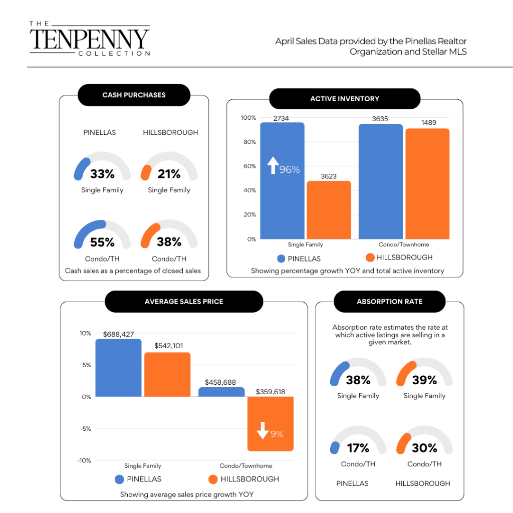 Tampa Bay real estate market update for June 2024