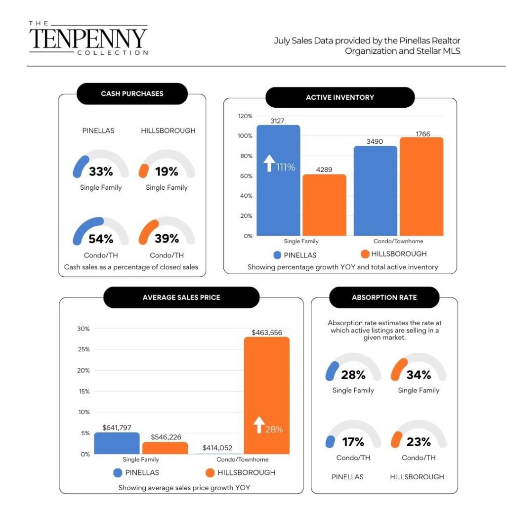 Tampa Bay Real Estate market report