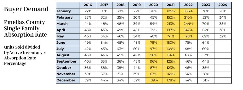 Absorption rate in Tampa Bay