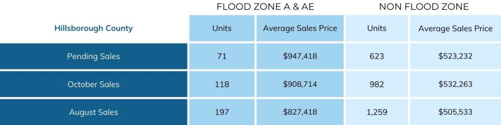 Hillsborough County flood zone versus non flood zone home prices