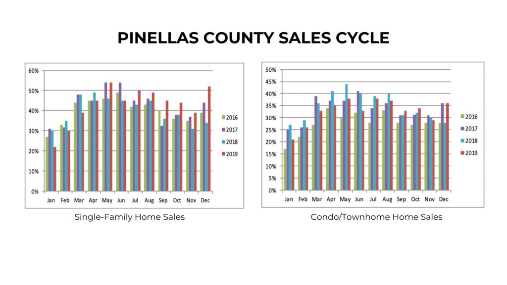 pre-pandemic sales cycle in Tampa Bay