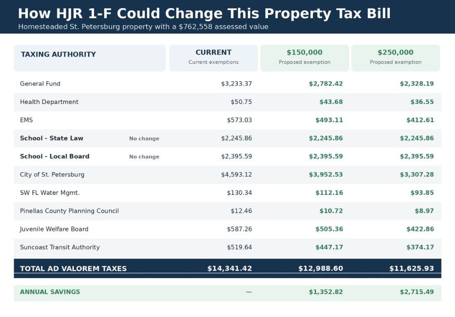 Example Florida property tax bill showing taxing authorities and ad valorem taxes