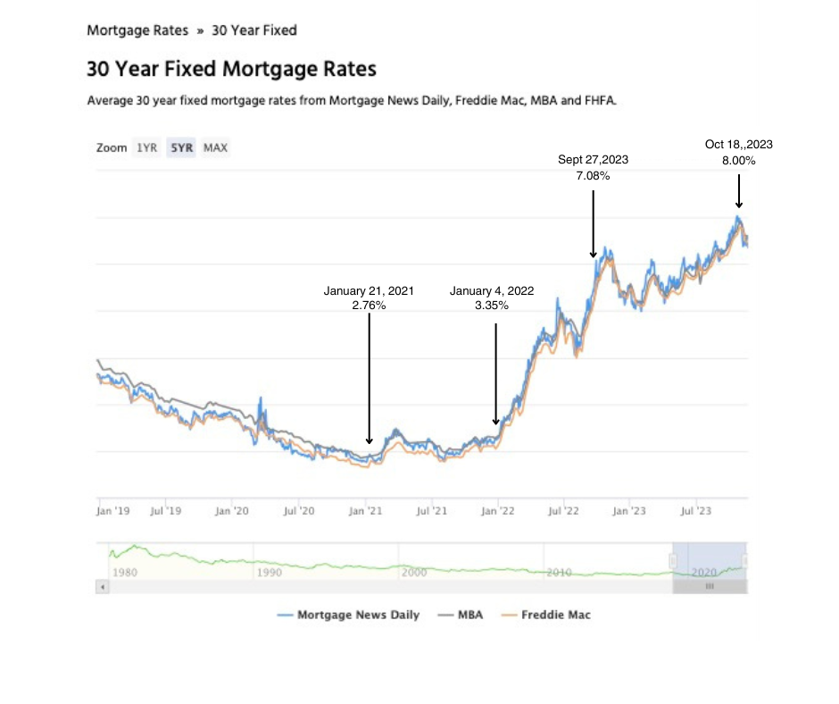 Interest rates