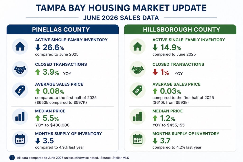 June 2026 Tampa Bay Housing market