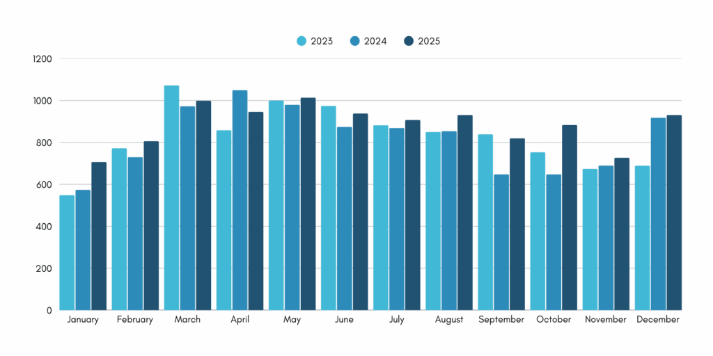 Tampa Bay real estate sales cycle