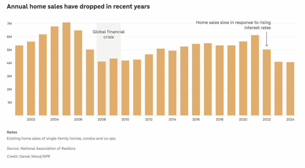 Annual Home Sales