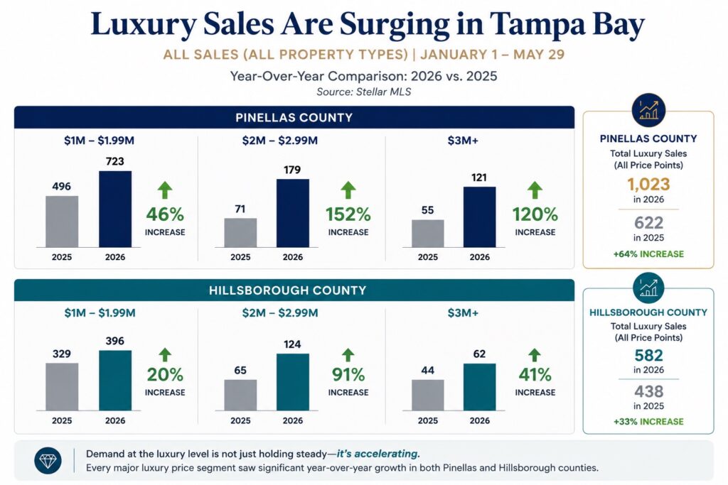 Tampa Bay Luxury real estate market, The Tenpenny Collection