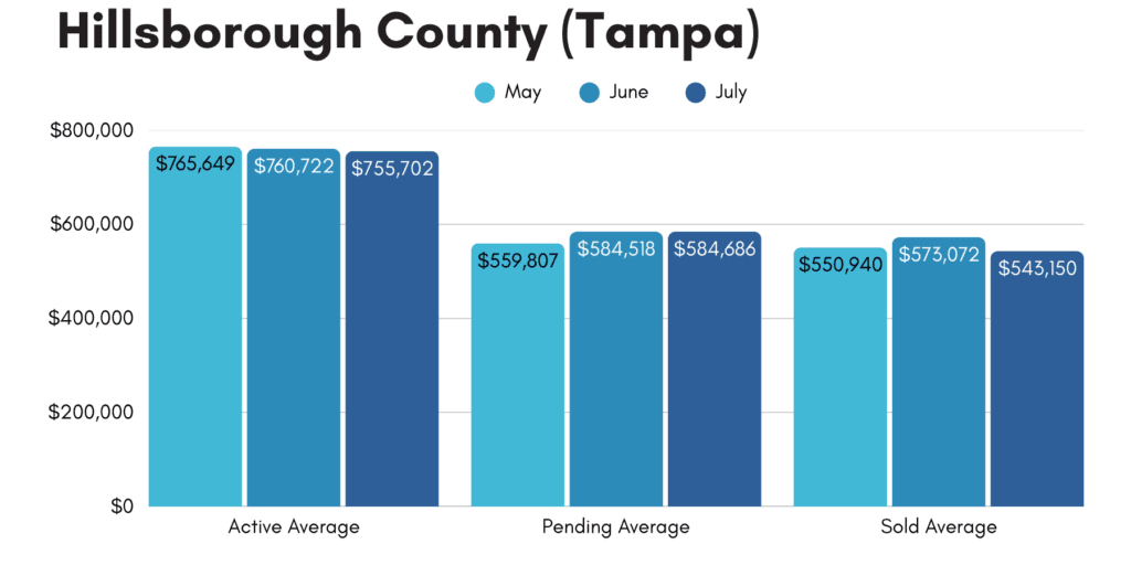 Tampa Bay housing prices