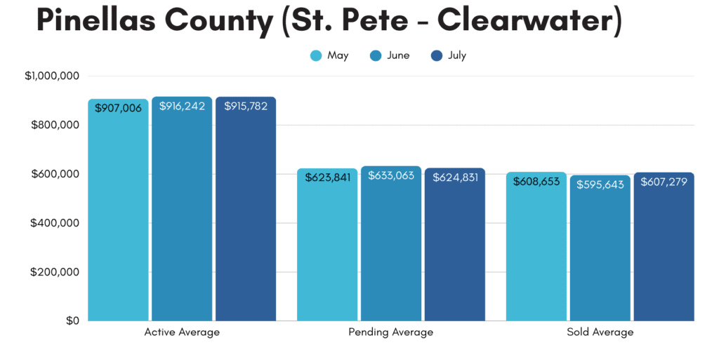 Pinellas County housing prices