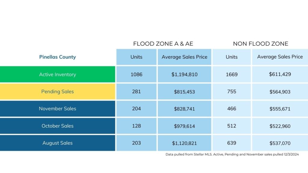 Home Sales in flood zones