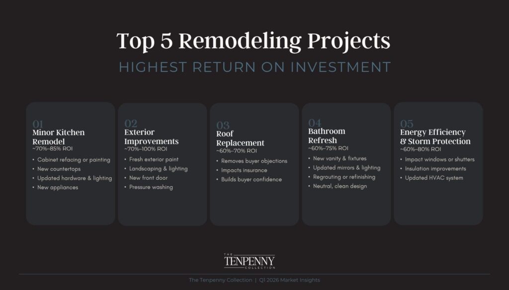 Top 5 remodeling projects for the highest return on investment when selling a home in St. Petersburg, FL