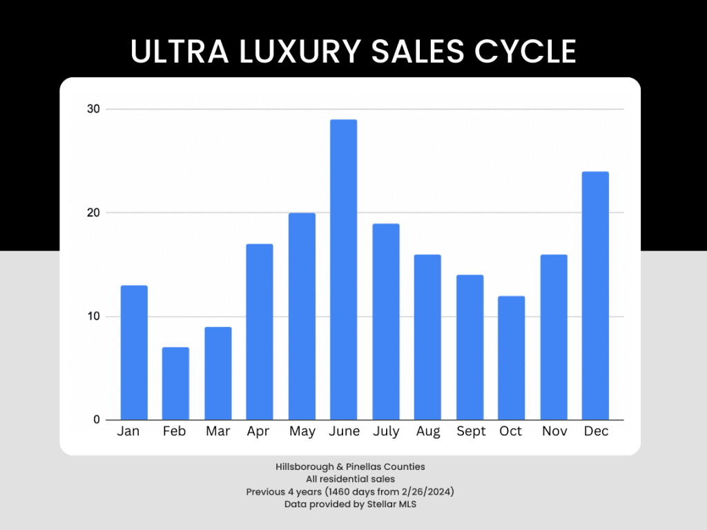 Ultra Luxury Sales Cycle