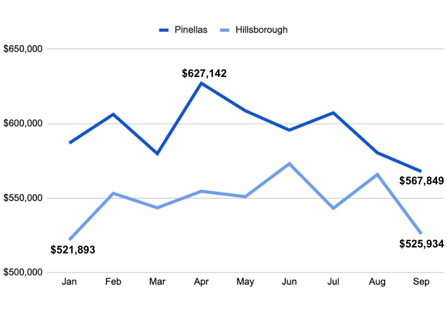 Tampa St. Pete Clearwater year to date home sales prices