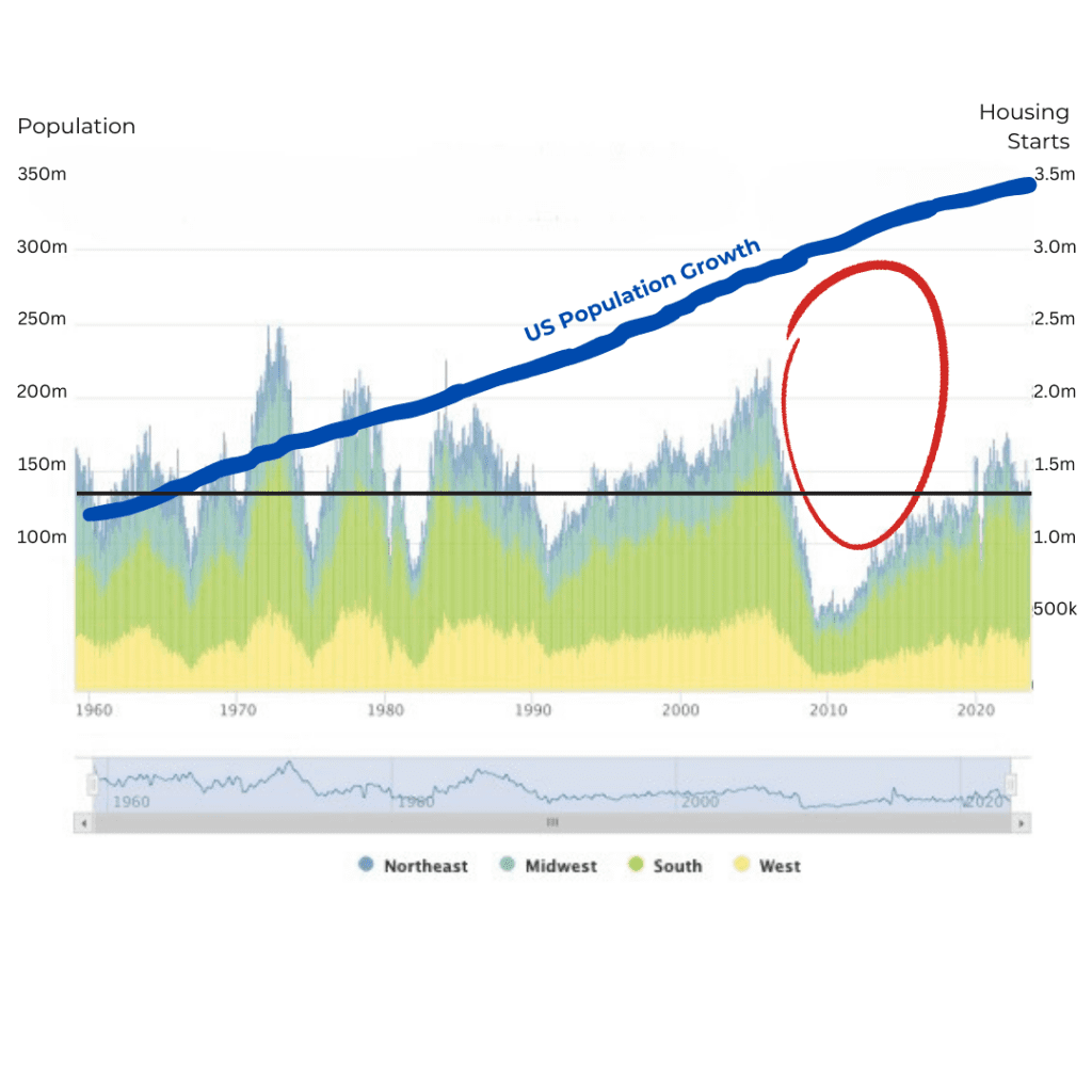 New Construction starts and population growth