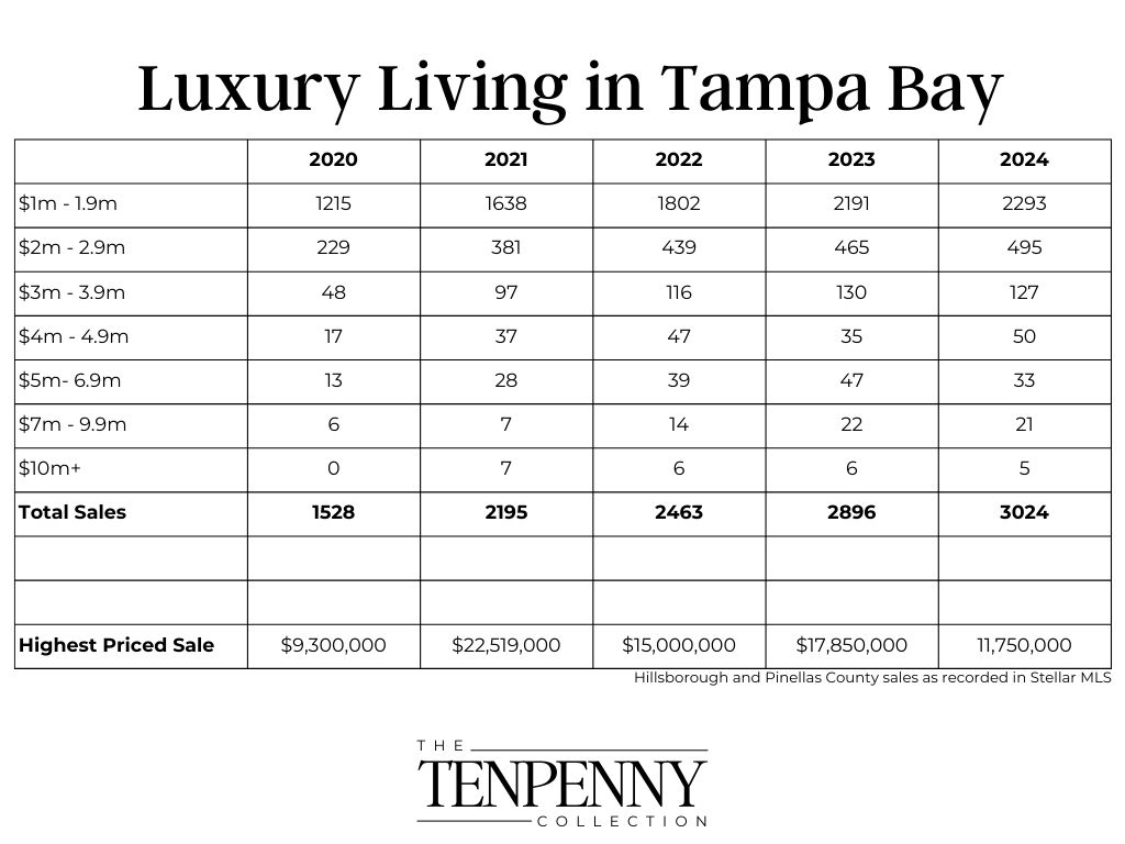 Luxury Living in Tampa Bay