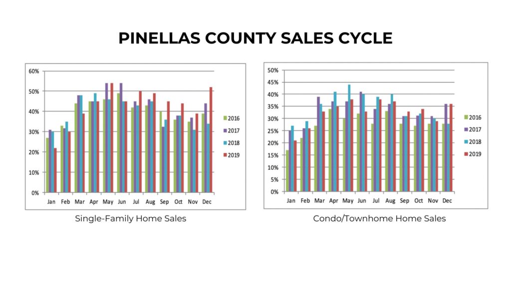 Tampa bay sales cycle